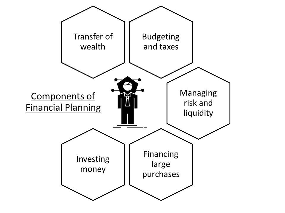 What Are The Components Of Financial Planning