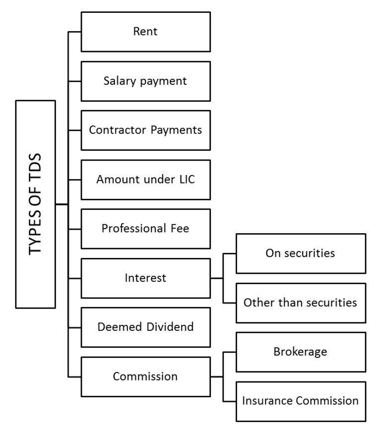 Tax deducted at Source (TDS) - Taxationwealth